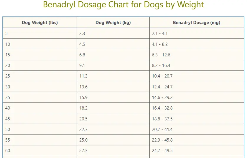 Benadryl Dosage Chart for Dogs by Weight