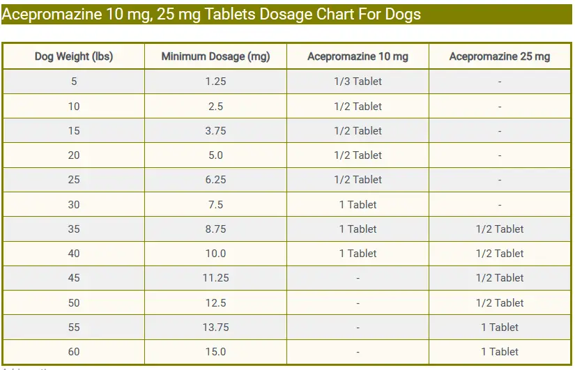 Acepromazine 10 mg, 25 mg Tablets Dosage Chart For Dogs