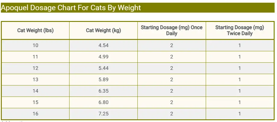Apoquel Dosage Chart For Cats By Weight