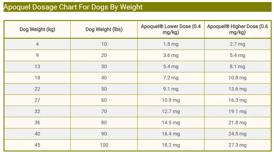 Apoquel Dosage Chart For Dogs By Weight