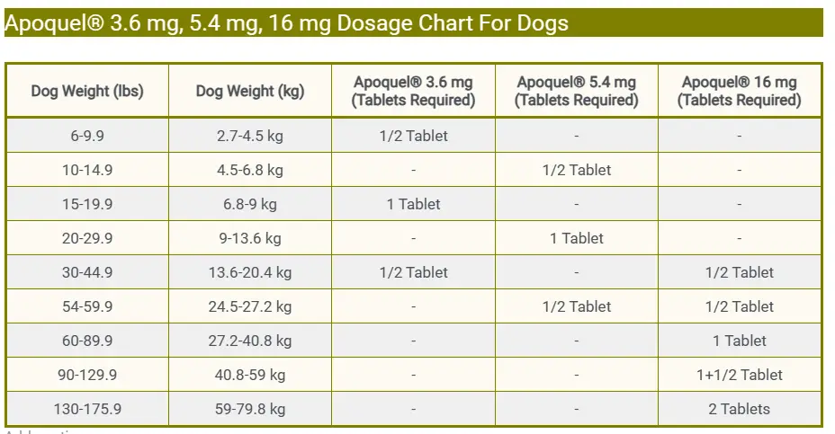 Apoquel® 3.6 mg, 5.4 mg, 16 mg Dosage Chart For Dogs