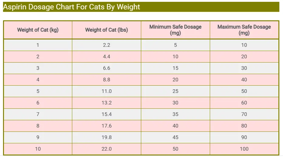 Aspirin Dosage Chart For Cats By Weight
