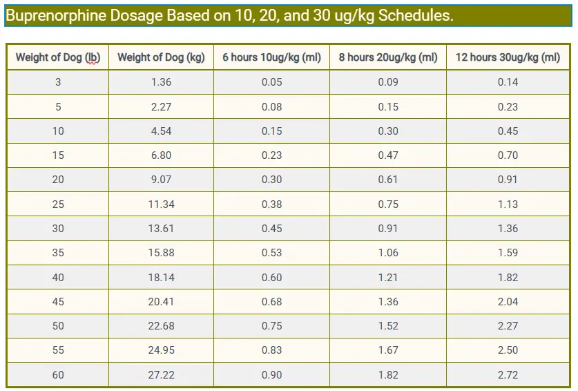 Buprenorphine Dosage Based on 10, 20, and 30 ug/kg Schedules.