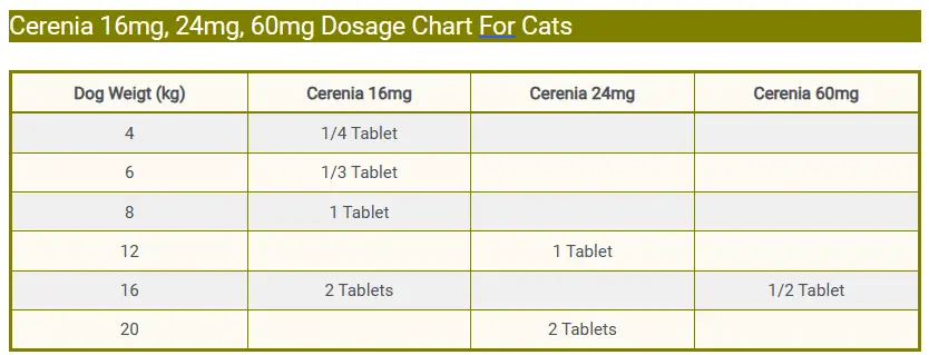 Cerenia 16mg, 24mg, 60mg Dosage Chart For Cats