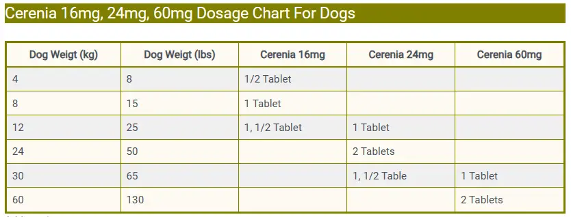 Cerenia 16mg, 24mg, 60mg Dosage Chart For Dogs