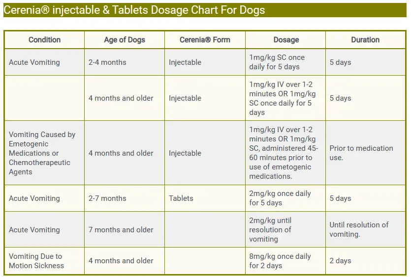 Cerenia® injectable & Tablets Dosage Chart For Dogs