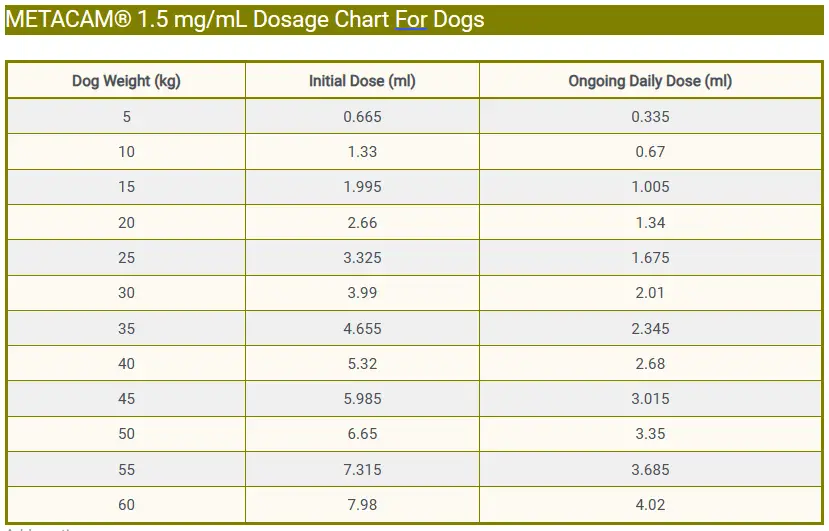 METACAM® 1.5 mg/mL Dosage Chart For Dogs