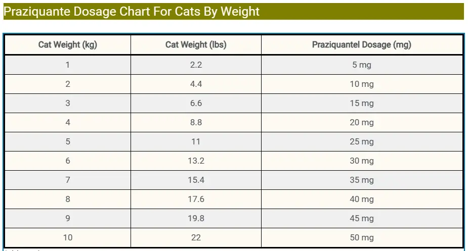 Praziquante Dosage Chart For Cats By Weight