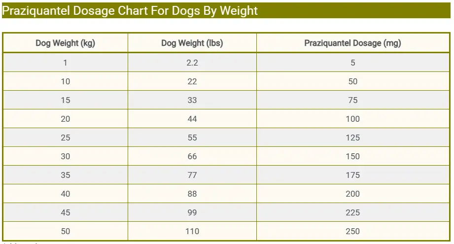 Praziquantel Dosage Chart For Dogs By Weight