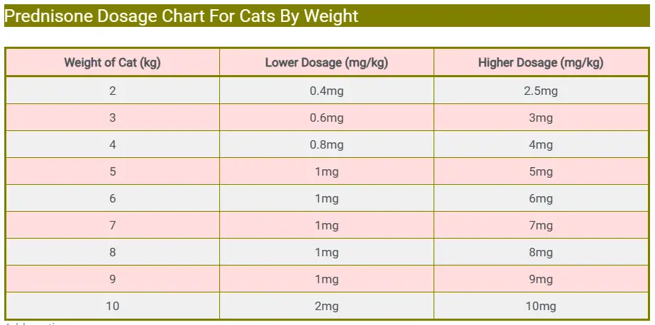 Prednisone Dosage Chart For Cats By Weight