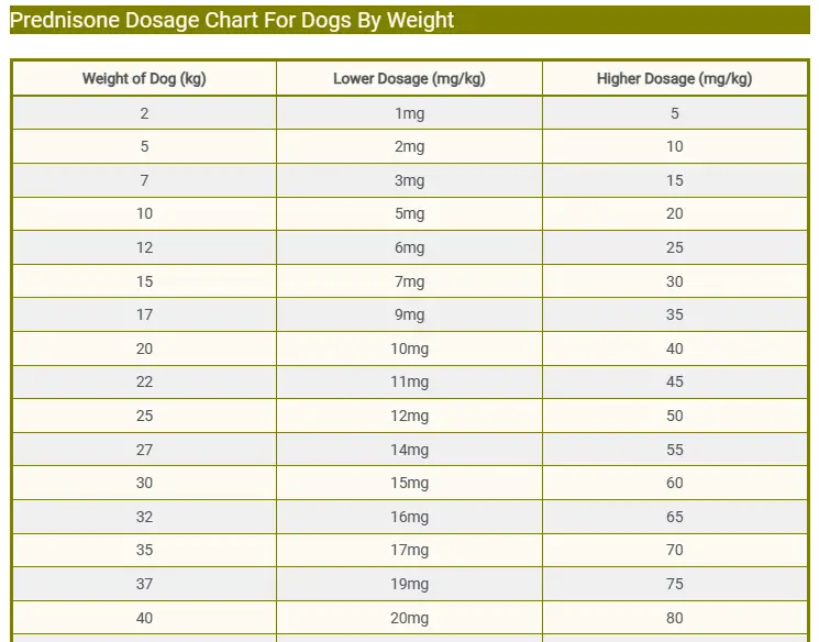 Prednisone Dosage Chart For Dogs By Weight