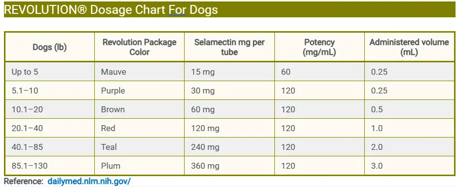 REVOLUTION® Dosage Chart For Dogs