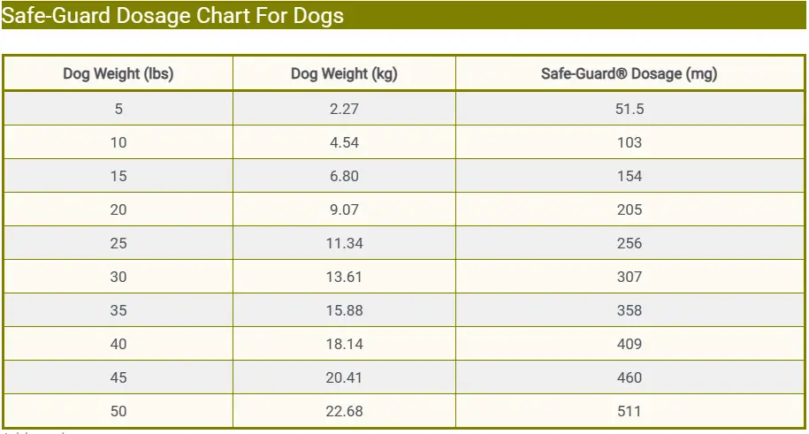 Safe-Guard Dosage Chart For Dogs