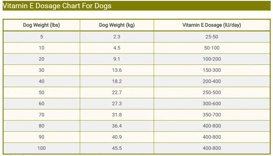 Vitamin E Dosage Chart For Dogs