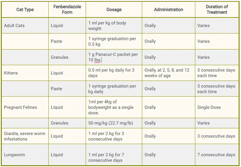 Fenbendazole Dosage Chart for Cats