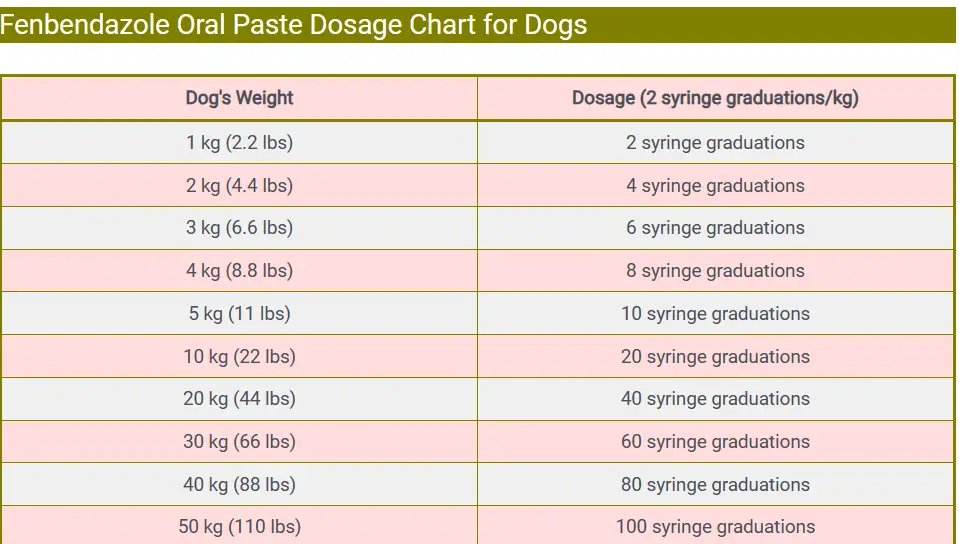 Fenbendazole Oral Paste Dosage Chart for Dogs