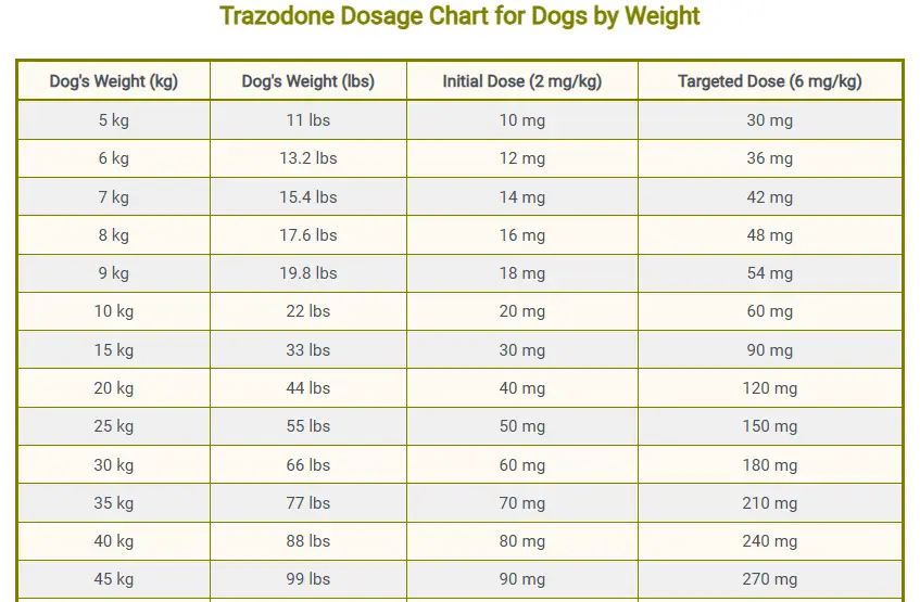 Trazodone Dosage Chart for Dogs by Weight