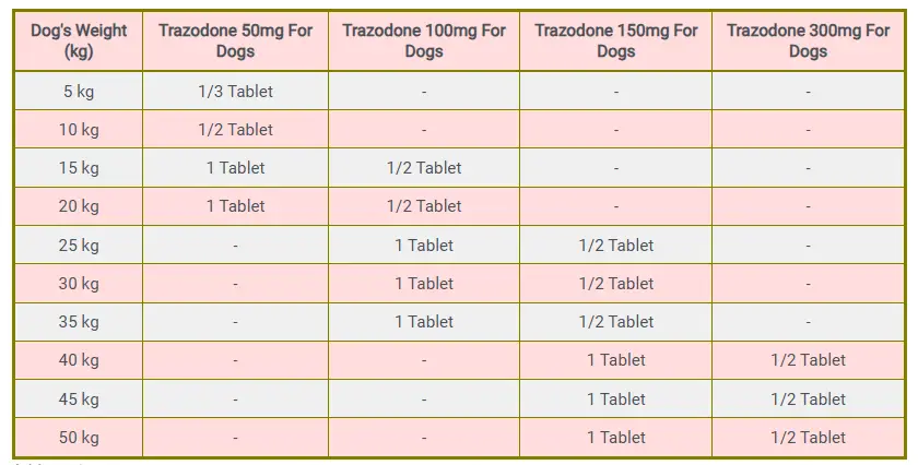 Trazodone 50mg, 100 mg, 150 mg, and 300 mg Dosage Chart for Dogs