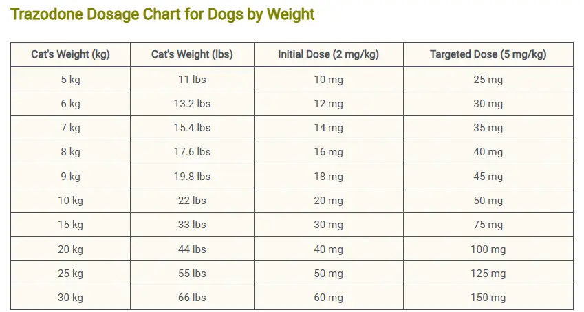 Trazodone Dosage Chart for Dogs by Weight