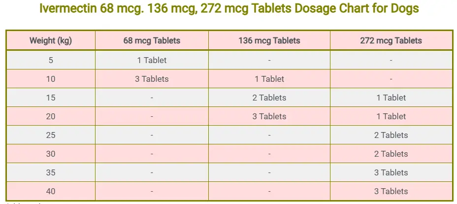 Ivermectin 68 mcg. 136 mcg, 272 mcg Tablets Dosage Chart for Dogs