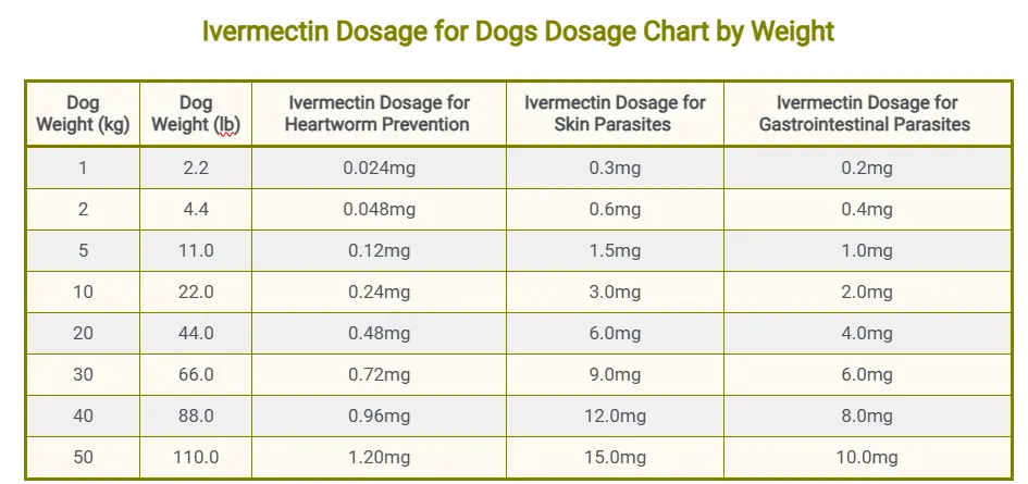 Ivermectin Dosage Chart for Dogs by Weight