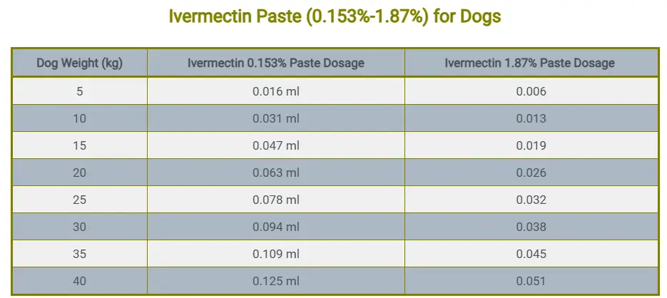 Ivermectin Paste (0.153%-1.87%) Dosage Chart for Dogs