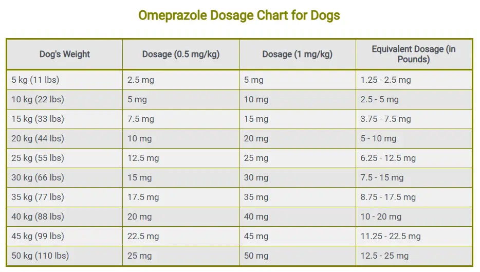 Omeprazole Dosage Chart for Dogs