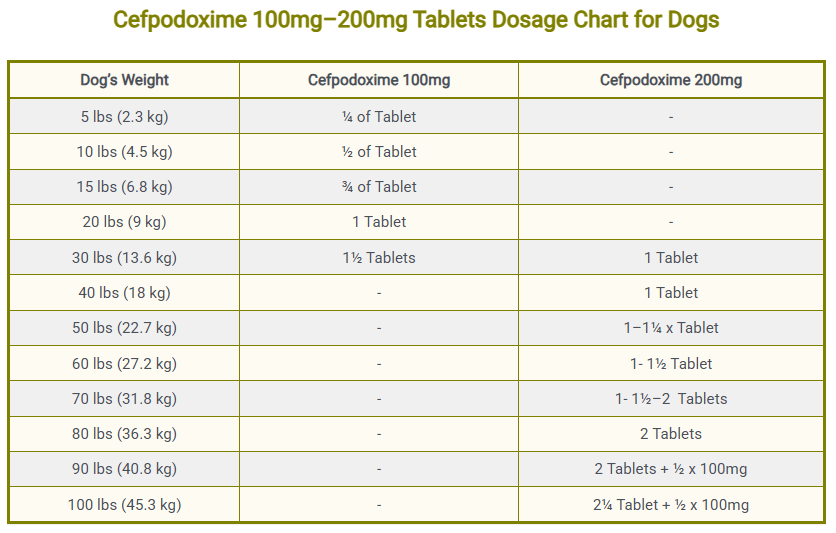 Cefpodoxime 100mg–200mg Tablets Dosage Chart for Dogs