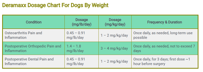 Deramaxx Dosage For Dogs chart by weight