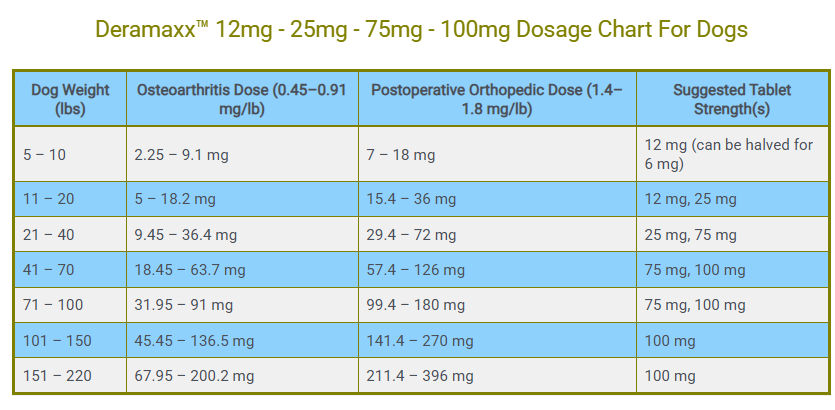 Deramaxx® 12mg-25mg-75mg-100mg Dosage Chart For Dogs