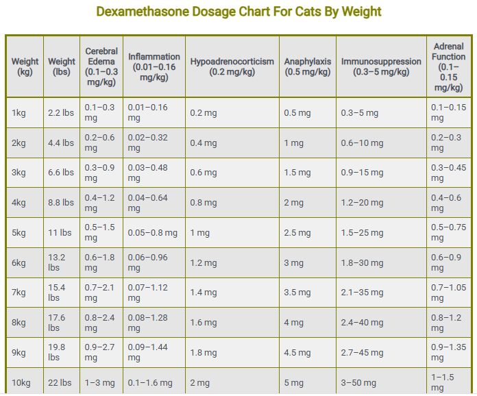 Dexamethasone Dosage Chart For Cats By Weight