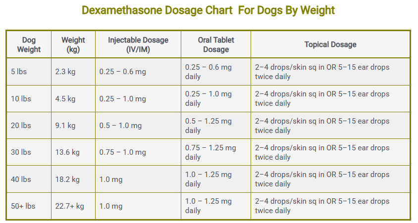 Dexamethasone Dosage Chart For Dogs By Weight