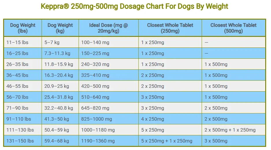 Keppra® 250mg-500mg Dosage Chart For Dogs By Weight