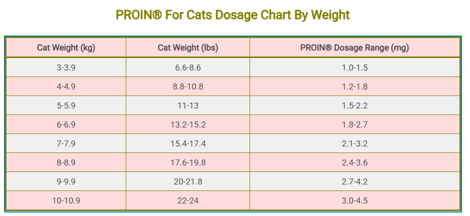 PROIN® For Cats Dosage Chart By Weight