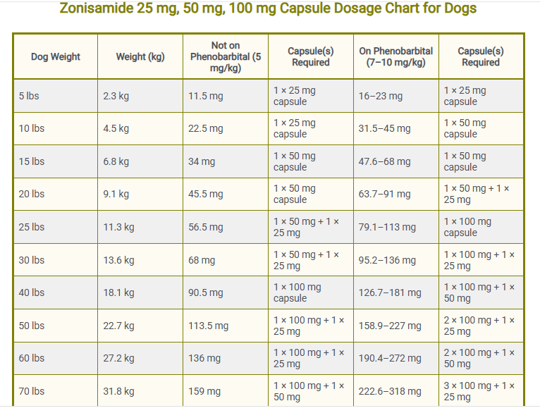 Zonisamide Capsule 25 mg, 50 mg, 100 mg dosage chart for dogs