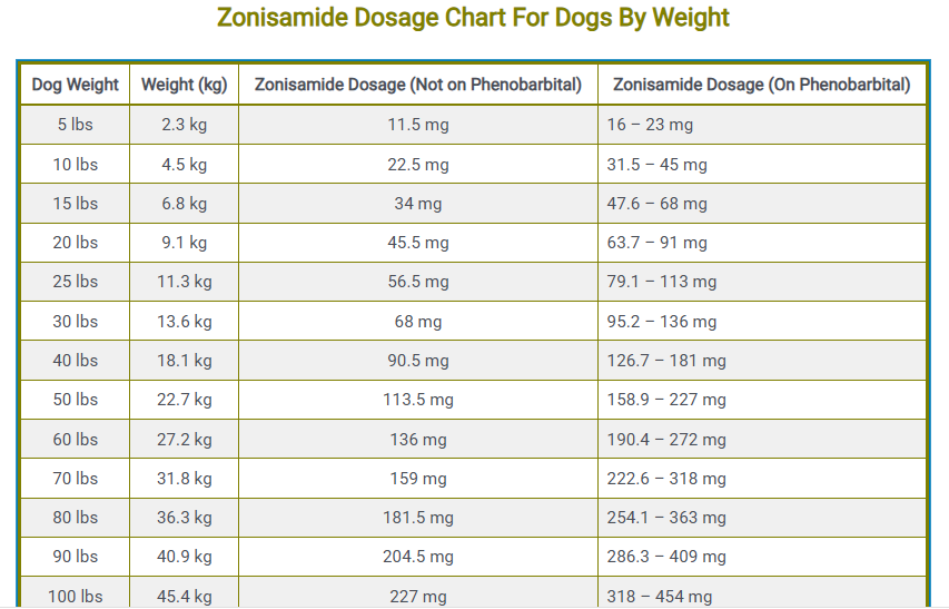 Zonisamide Dosage chart for dogs by weight
