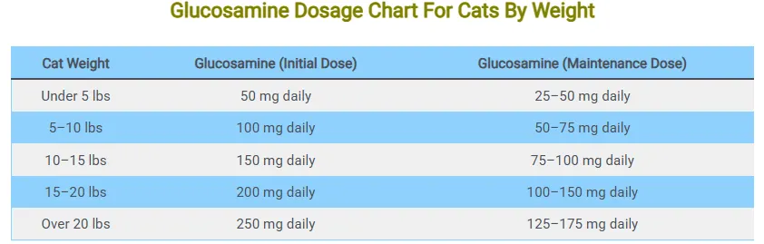 Glucosamine Dosage chart for cats