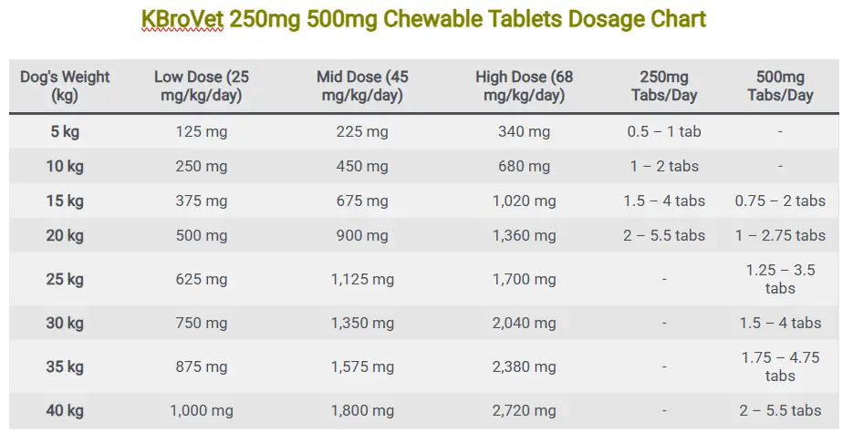 KBroVet® 250mg 500mg Chewable Tablets Dosage Chart