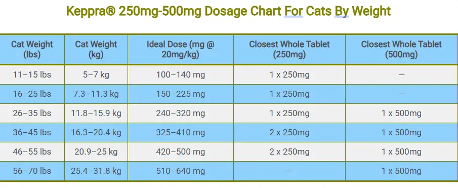 Keppra® 250mg-500mg Dosage Chart For Cats By Weight