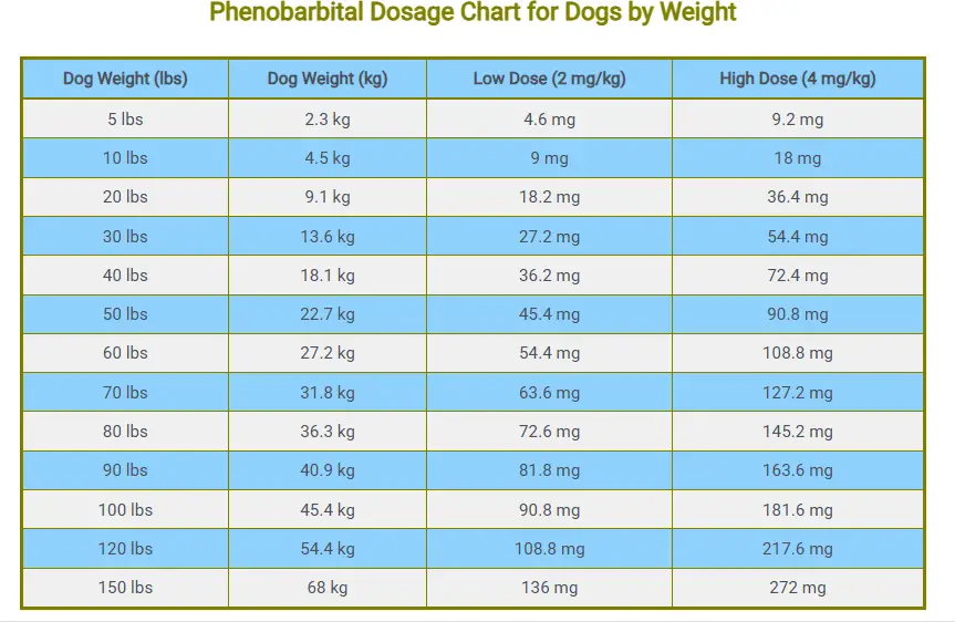 Phenobarbital Dosage Chart for Dogs by Weight