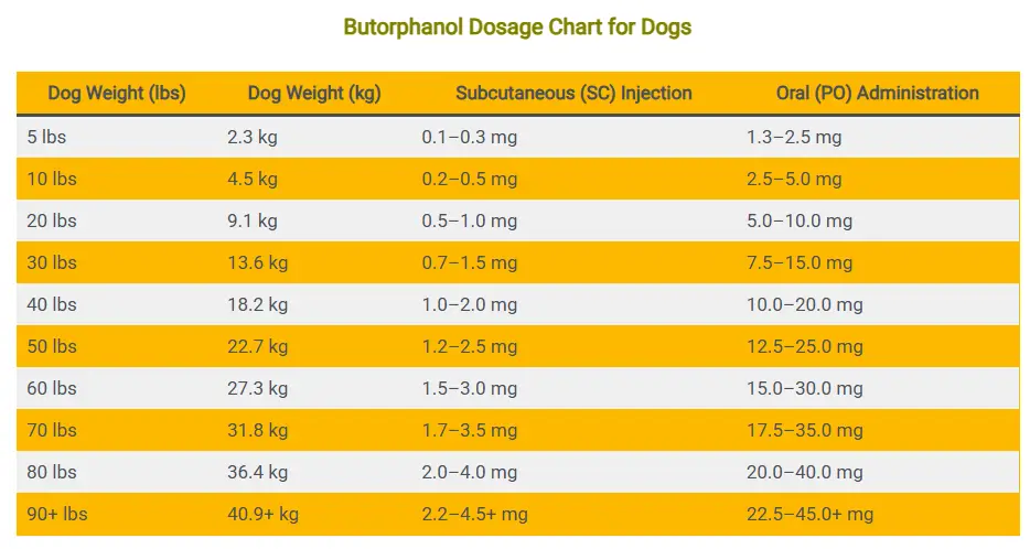 butorphanol dosage chart for dogs