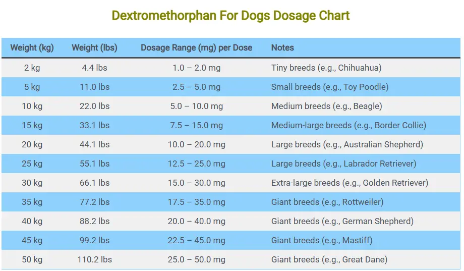 Dextromethorphan Dosage chart for dogs by weight