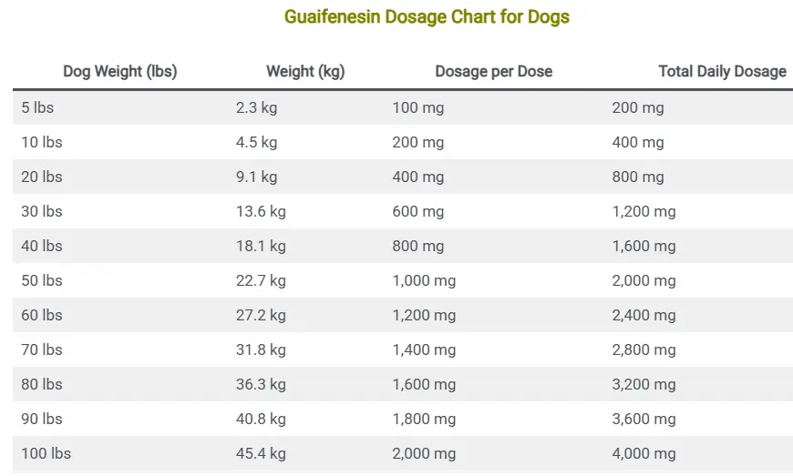 Guaifenesin dosage chart for dogs