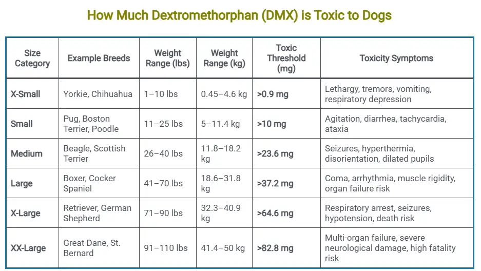 How much Dextromethorphan  is toxic to dogs chart