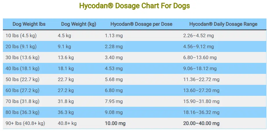 Hycodan® Dosage Chart For Dogs