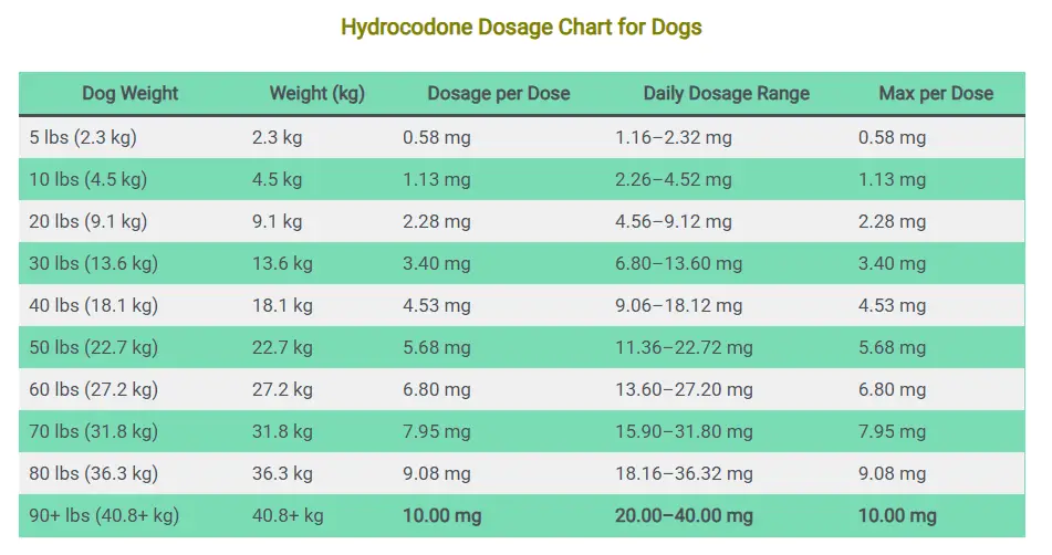 Hydrocodone dosage chart for dogs