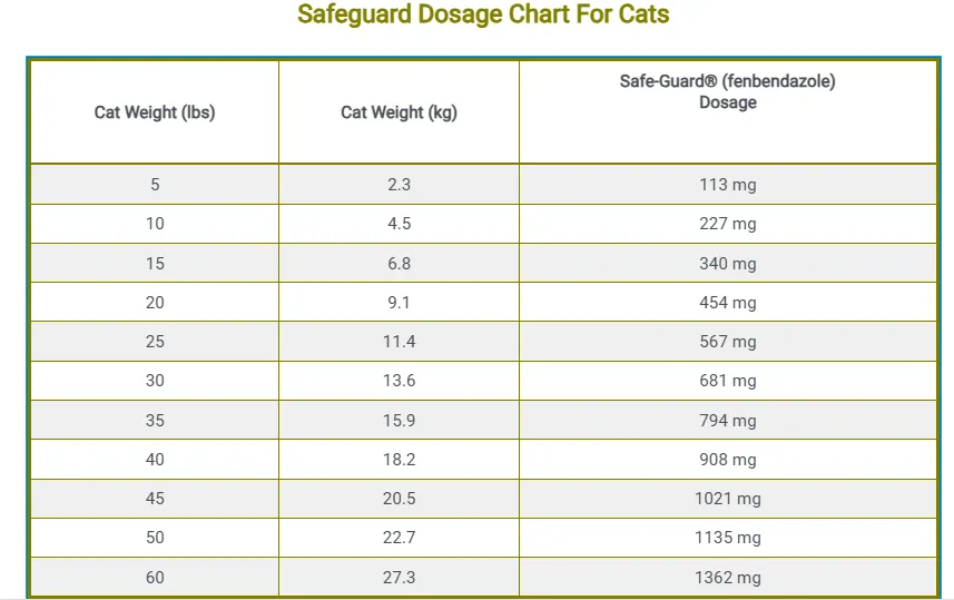 Safeguard Dosage Chart For Cats