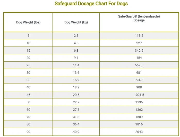 Safeguard Dosage Chart For Dogs