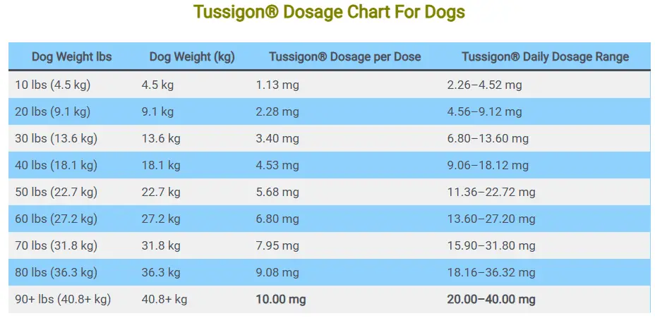 Tussigon® Dosage Chart For Dogs