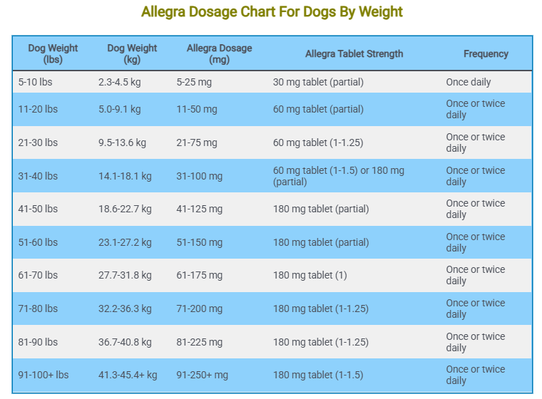Allegra Dosage Chart For Dogs By Weight